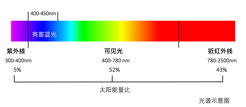 綠色光譜