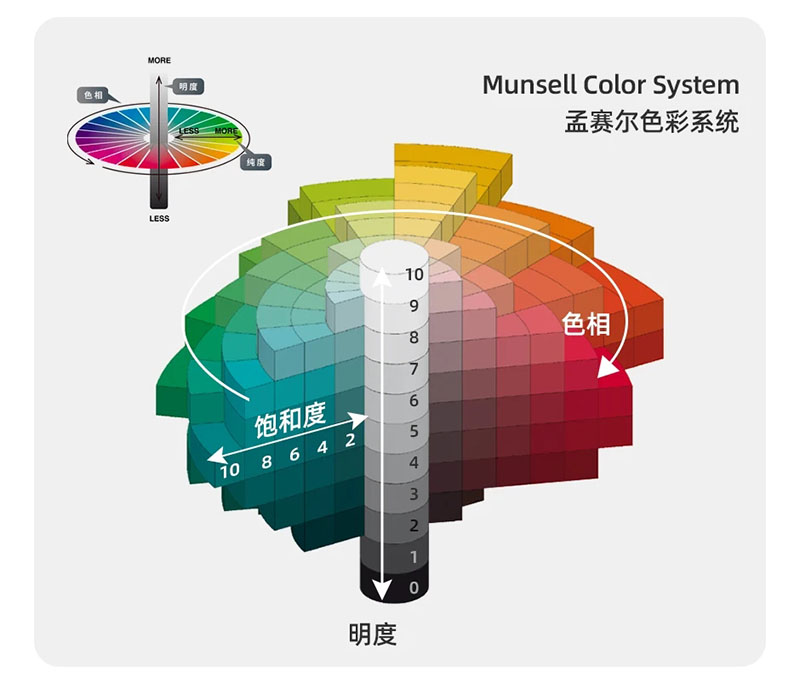 munsell色彩系統