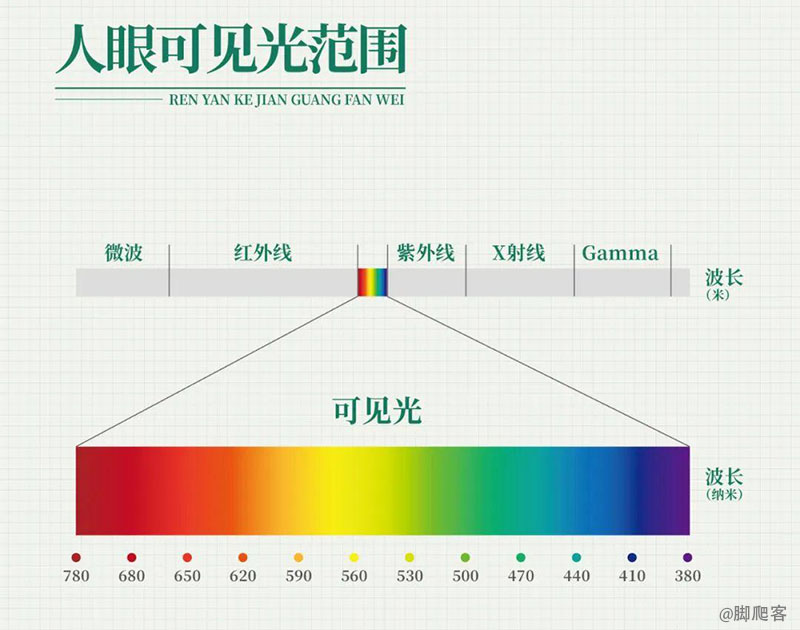 可見光的波長